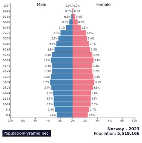 alesund norway population 2023|12622: Population 1 January (H1) or 1 July (H2) in  .